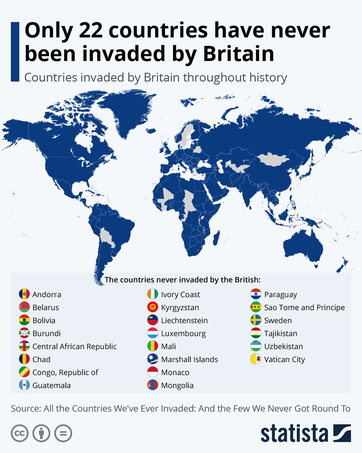 countries not invaded by england